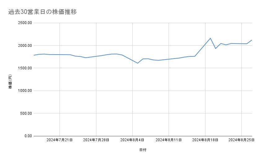 セブン＆アイ・ホールディングスの株価推移（過去30営業日）