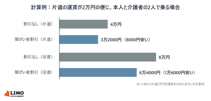 計算例として、片道の運賃が1人2万円の便に本人と介護者の2人で乗る場合を示した横棒グラフ。片道は割引なし4万円、障がい者割引で3万2000円（8000円安い）。往復は割引なし8万円、障がい者割引で6万4000円（1万6000円安い）。1人あたり片道2万円の運賃から20％を引いた計算例