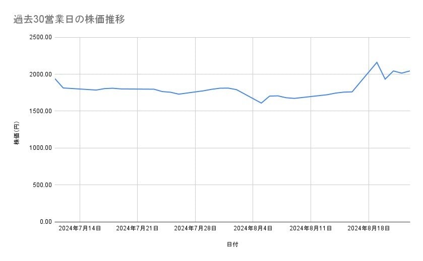 セブン＆アイ・ホールディングスの株価推移（過去30営業日）