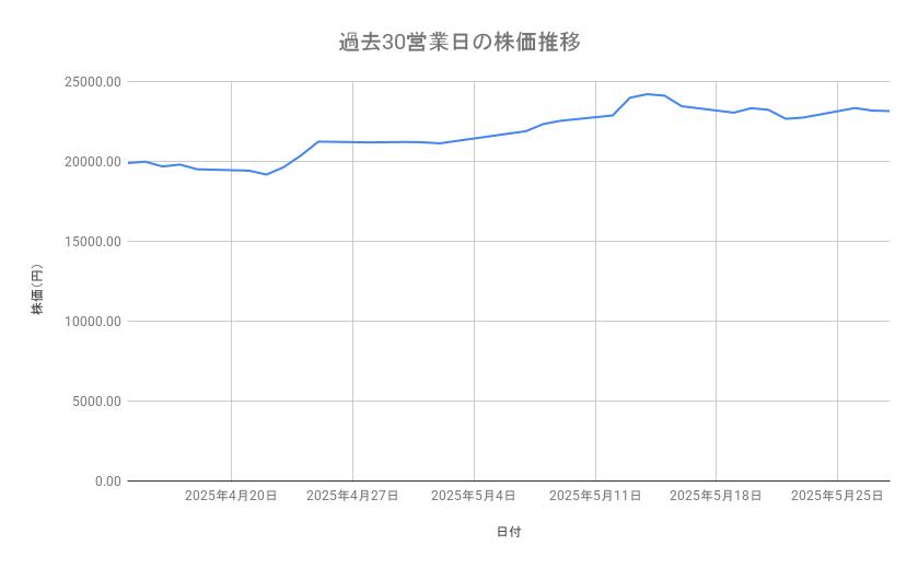東京エレクトロンの株価推移(過去30営業日)