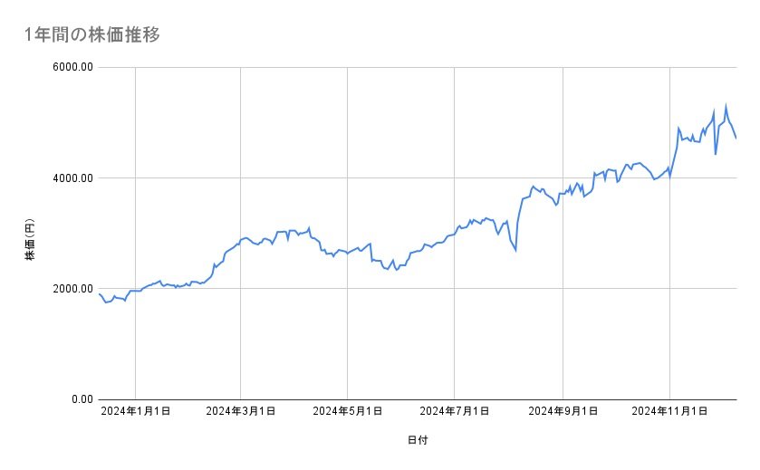 サンリオの株価推移（1年間）