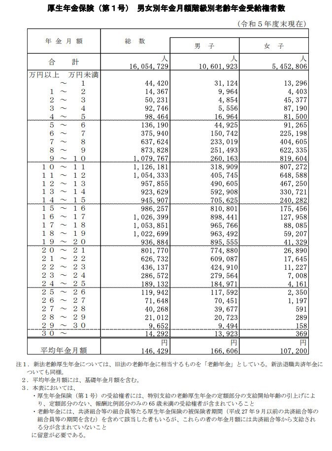 年金月額階級別老齢年金受給権者数