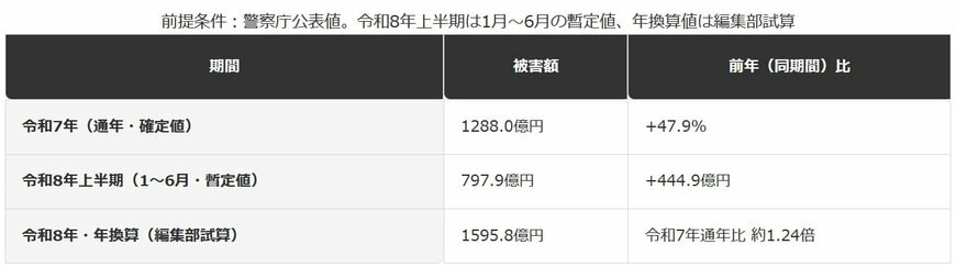 SNS型投資詐欺の被害額推移