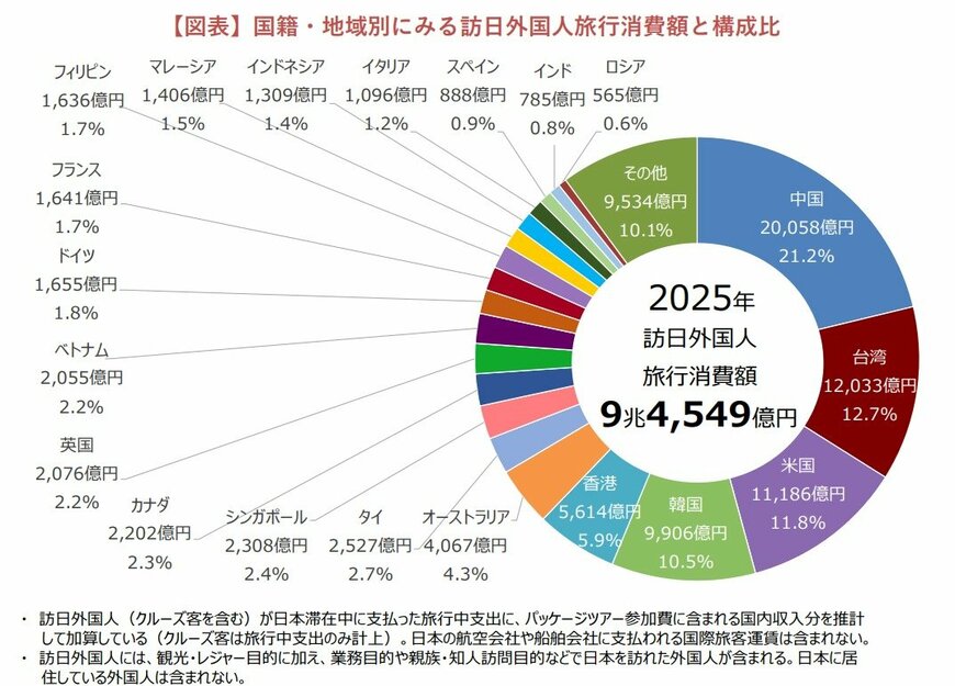 2025年の外国人旅行消費額は9兆4549億円