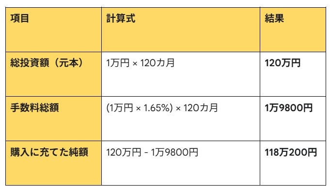 純金積立：総投資額（元本）・手数料総額・購入に充てた純額