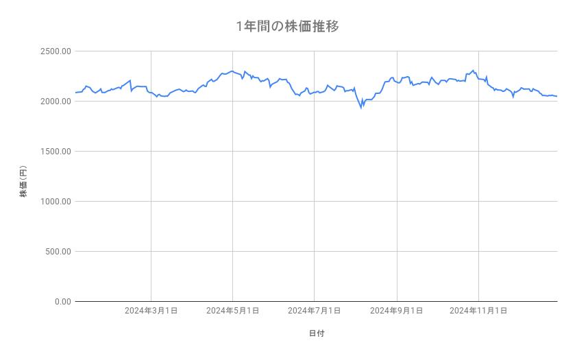 キリンホールディングスの株価推移（1年間）
