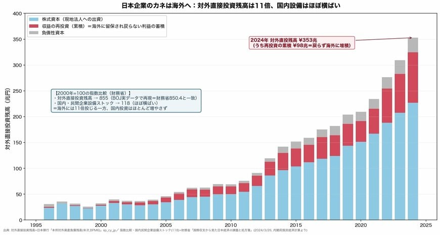 対外直接投資残高の推移と国内設備投資との対比(1996-2024年)