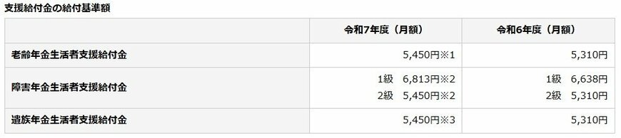 「年金生活者支援給付金」の給付基準額と平均給付月額
