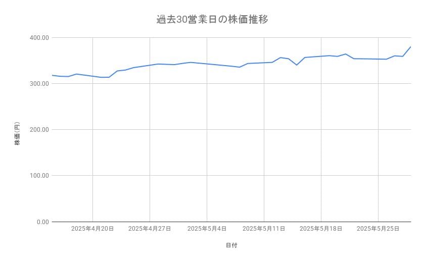 日産自動車の株価推移（過去30営業日）