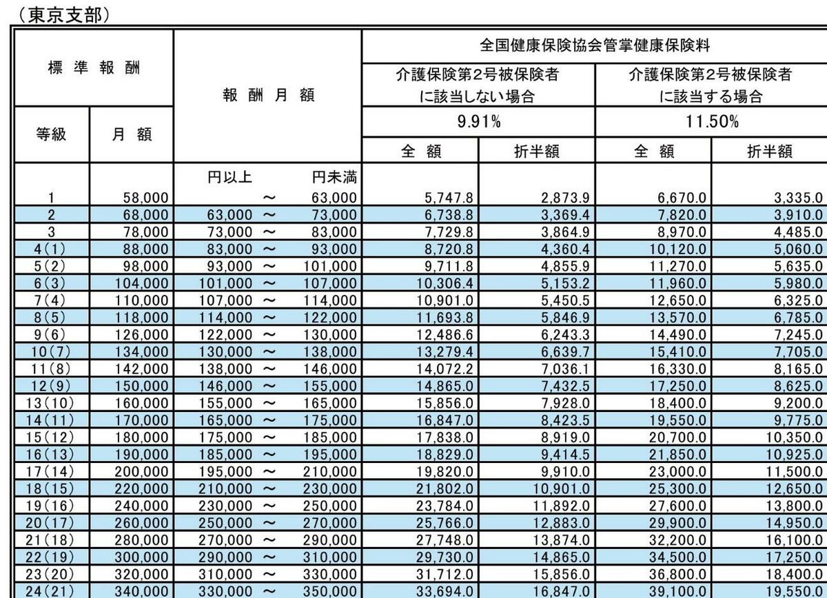 保険料額表(協会けんぽ 東京支部)