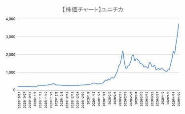 連日、年初来高値を更新【ユニチカ〈3103〉】4月20日は前日から660円