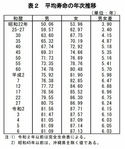 平均寿命の年次推移