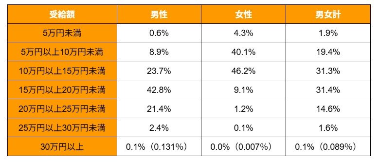 老齢厚生年金受給権者の受給額の分布