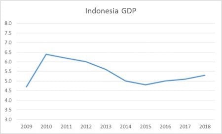 出所：IMF アジア太平洋地域経済見通し（Regional Economic Outlook, May 2017）