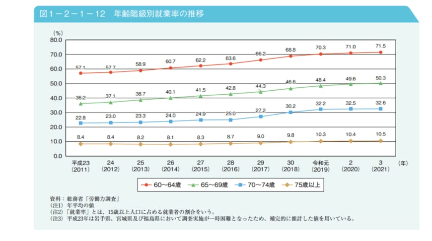 出典：内閣府「令和4年版高齢社会白書（全体版）」