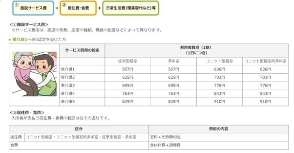 出所：厚生労働省「どんなサービスがあるの？ - 介護老人福祉施設（特別養護老人ホーム）」