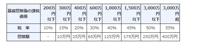 出所：国税庁「No.4408 贈与税の計算と税率（暦年課税）」