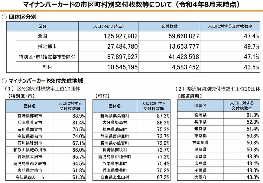 総務省「マイナンバーカードの市区町村別交付枚数等について」（2022年9月末時点）