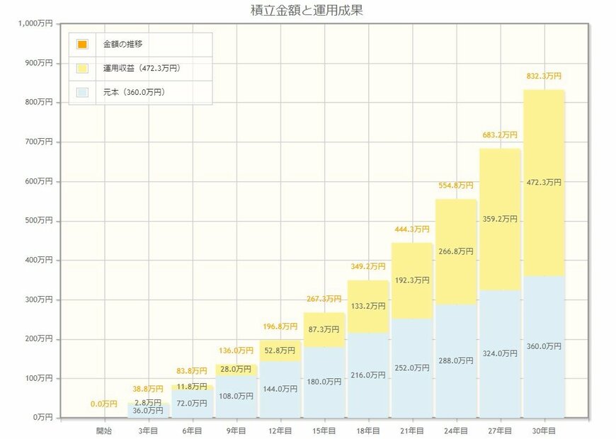 出所：金融庁「資産運用シミュレーション」
