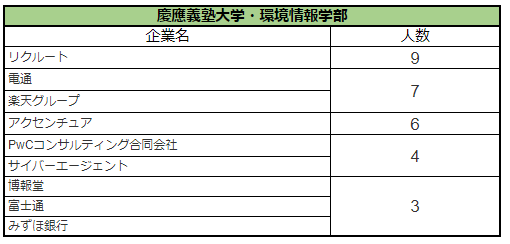 出所：慶應義塾大学「就職関連情報」をもとにLIMO編集部作成