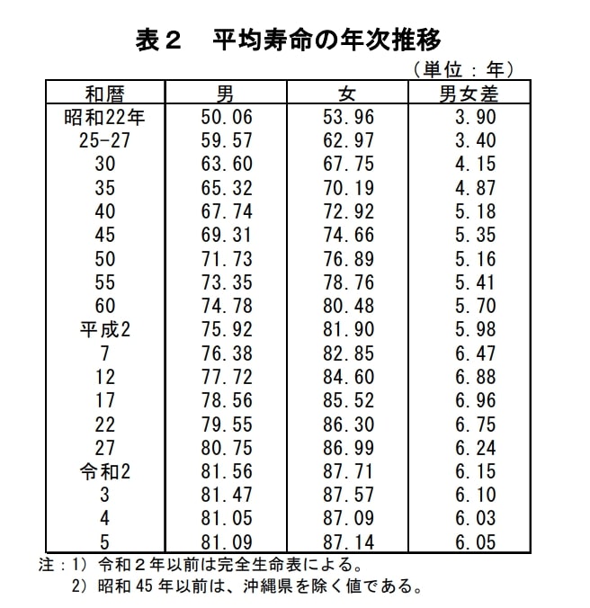 出所：厚生労働省「令和５年簡易生命表の概況」