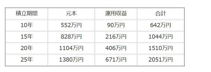 出所：金融庁「資産運用シミュレーション」をもとにLIMO編集部作成