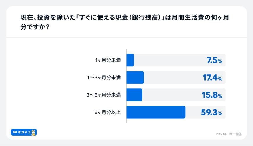 出所：400F（フォーハンドレッド・エフ）NISA利用者の約4人に1人が「生活防衛資金3ヶ月未満」「家計のゆとり減少」28.2%、10人に1人は「無理をしてNISA継続中」4割以上が「投資額の適正診断」を希望