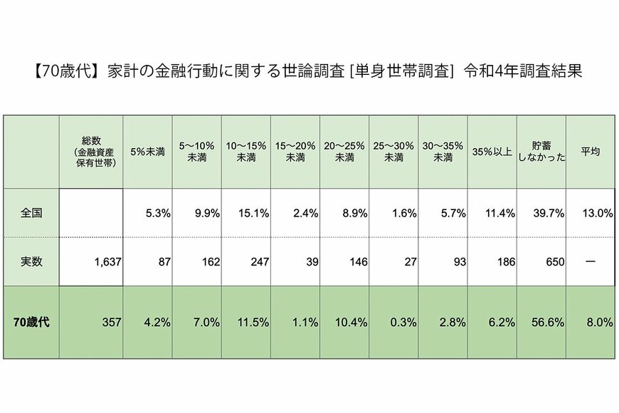 出所：金融広報中央委員会「家計の金融行動に関する世論調査［単身世帯調査］（令和4年）」をもとにLIMO編集部作成