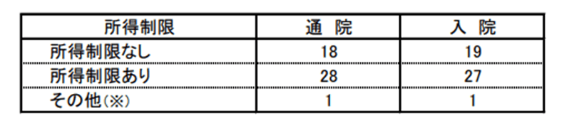 出典：厚生労働省「令和2年度　乳幼児等に係る医療費の援助についての調査」