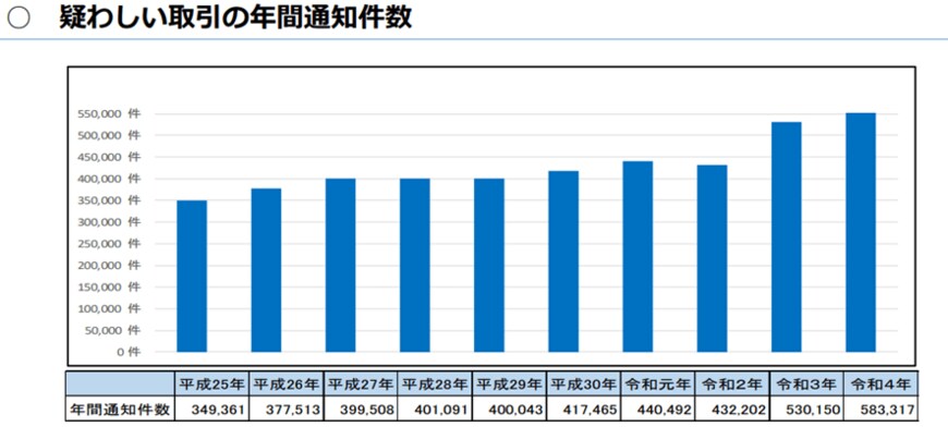出所：警察庁「犯罪収益移転防止に関する年次報告書（令和4年）」