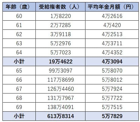 出所：政府統計の総合窓口「厚生年金保険・国民年金事業統計 厚生年金保険・国民年金事業年報 令和４年度」をもとにLIMO編集部作成