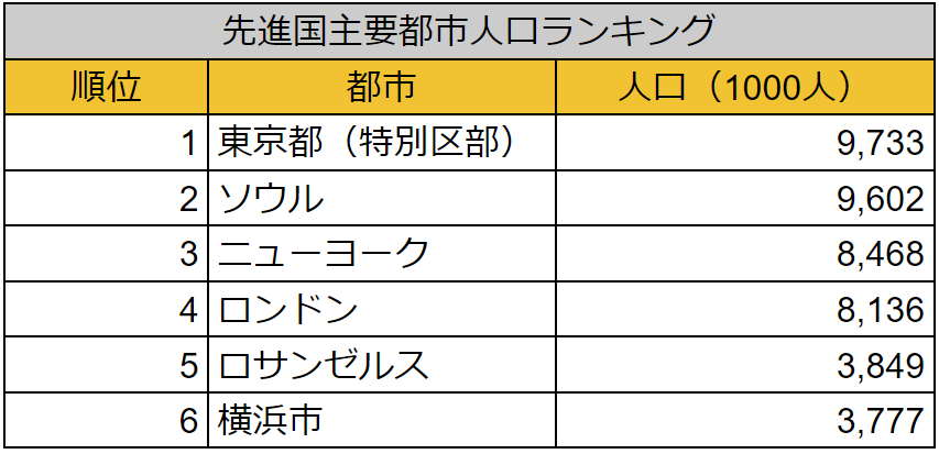 総務省統計局『世界の統計2023』を参考に筆者作成