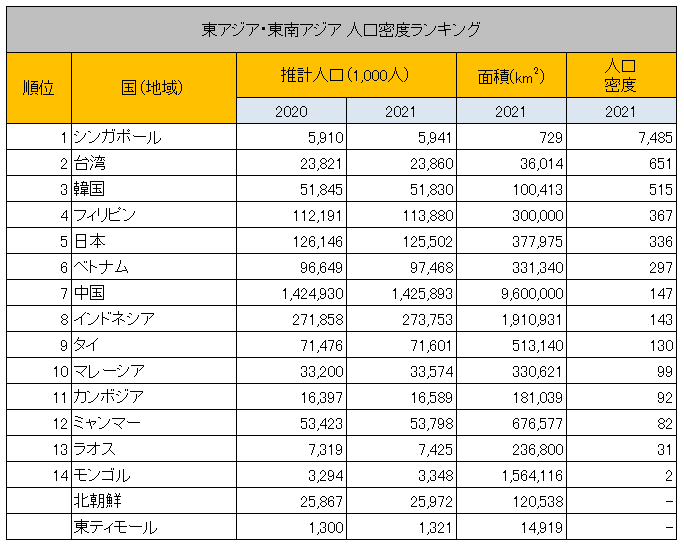 出所：総務省統計局『世界の統計2023』を参考に筆者作成