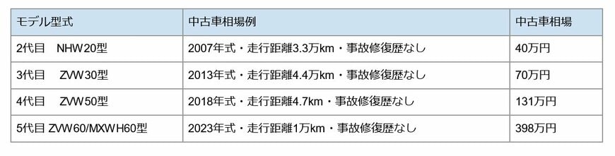 各種資料をもとに筆者作成