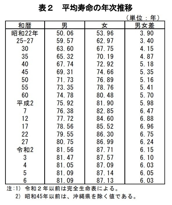 出所：厚生労働省「令和6年簡易生命表の概況」