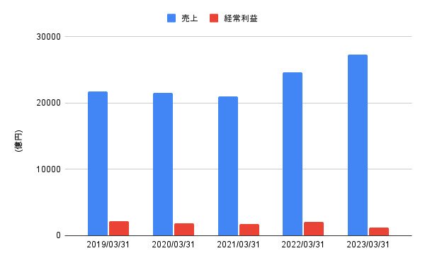 出所:各種資料をもとにLIMO編集部作成