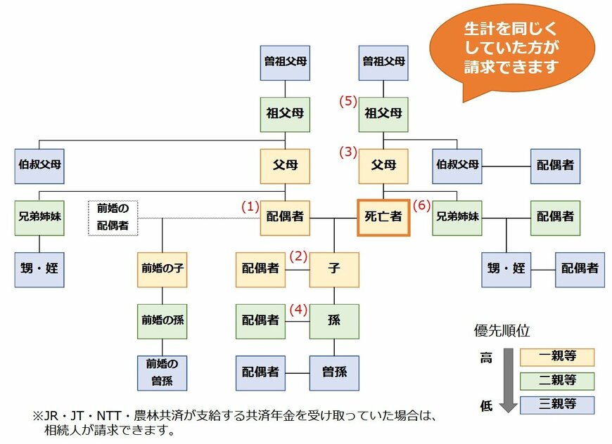 出所：日本年金機構「年金を受けている方が亡くなったとき」