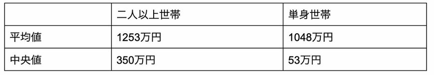 出所：金融広報中央委員会の「家計の金融行動に関する世論調査」の各調査結果を参考に筆者作成