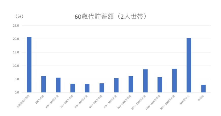 出所：金融広報中央委員会「家計の金融行動に関する世論調査［二人以上世帯調査］（令和4年）各種分類別データ」をもとに筆者作成