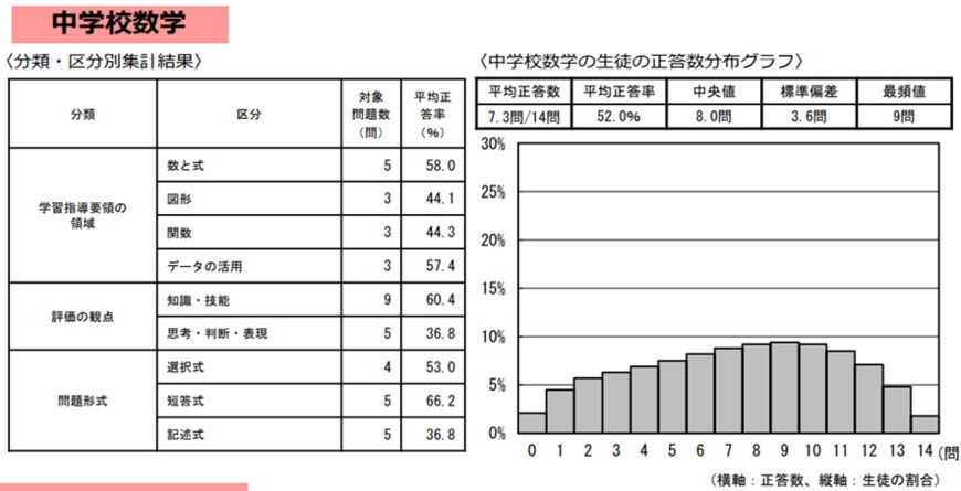 出所：文部科学省「2022年度（令和4年度）全国学力・学習状況調査の結果」