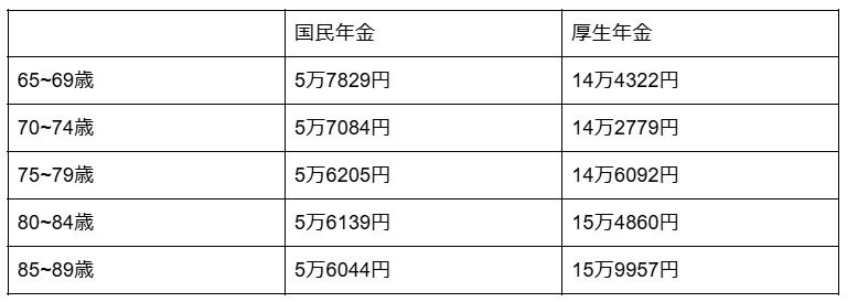 出所：厚生労働省「令和4年度厚生年金保険・国民年金事業の概況」より筆者作成