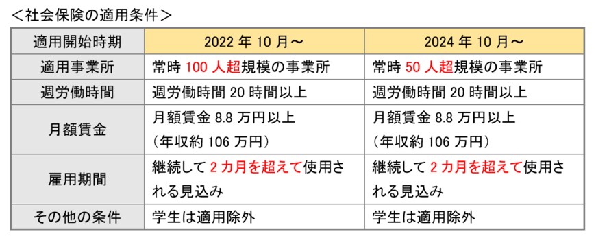 出所：日本年金機構「令和4年10月からの短時間労働者に対する健康保険・厚生年金保険の適用の拡大」をもとに筆者作成