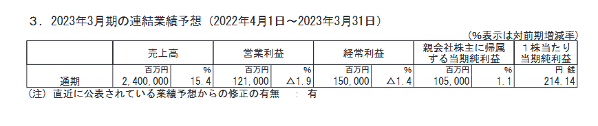 出所：鹿島建設株式会社「2023年3月期 第3四半期決算短信〔日本基準〕(連結)」