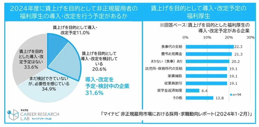 出所：株式会社マイナビ「マイナビ、「非正規雇用市場における採用・求職動向レポート（2024年1-2月）」を発表」
