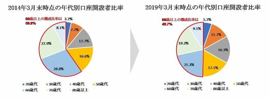 出所：金融庁『NISA口座の利用状況等について（平成26年3月31日現在）』、『NISA口座の利用状況調査（2019年3月末時点）』を基にLIMO編集部にて作成