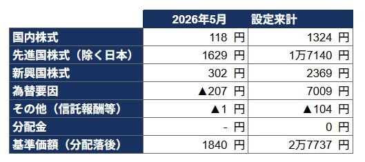 出所：三菱UFJアセットマネジメント「eMAXIS Slim 全世界株式（オール・カントリー） 月報」をもとにLIMO編集部作成