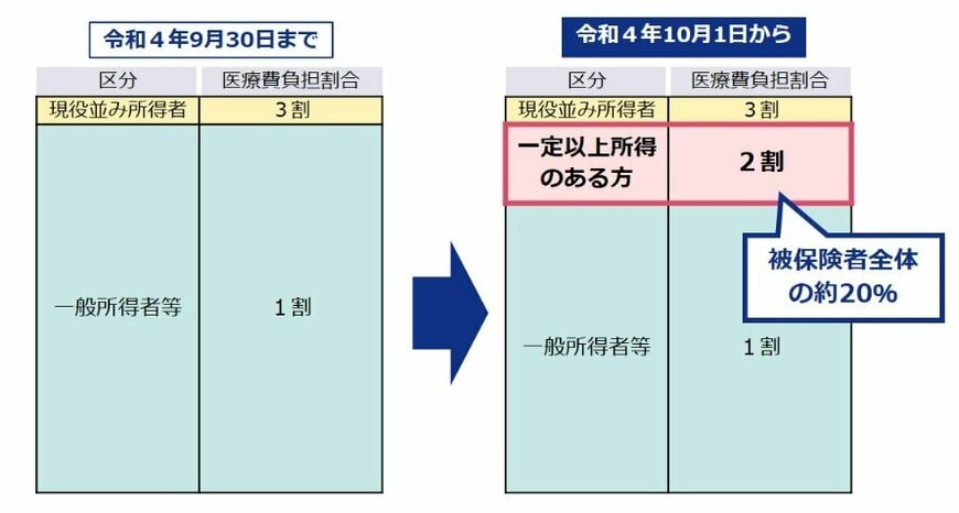 出所：厚生労働省「後期高齢者の窓口負担割合の変更等（令和3年法律改正について）」