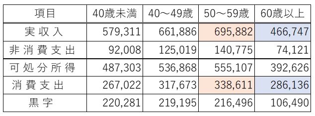 出所：家計調査報告 [家計収支編] 2020年（令和2年）（総務省統計局）