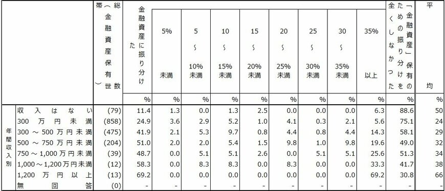 出所：金融経済教育推進機構「家計の金融行動に関する世論調査2024年」