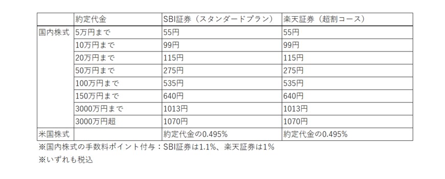 出典：SBI証券と楽天証券のHP（2022年3月7日時点）を参考に筆者作成